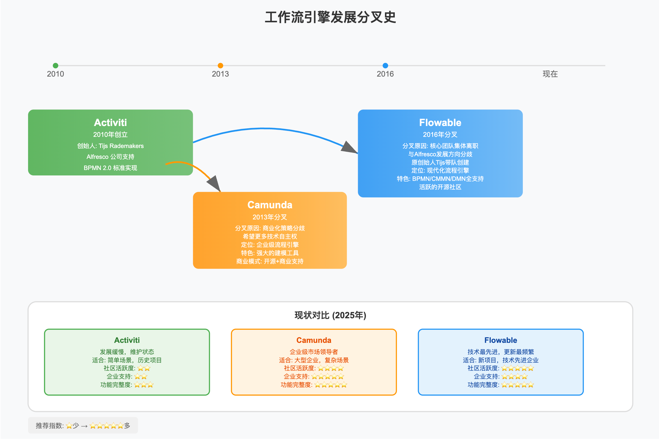 工作流流派